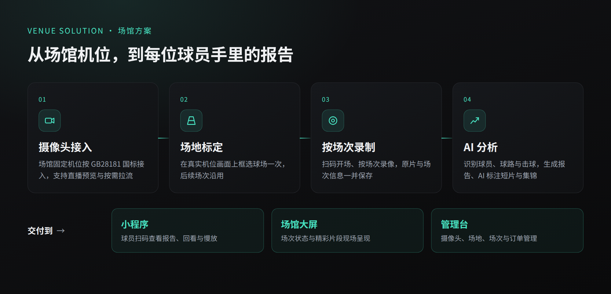 场馆方案流程：摄像头接入、场地标定、按场次录制、AI 分析，报告送达小程序、大屏与管理台